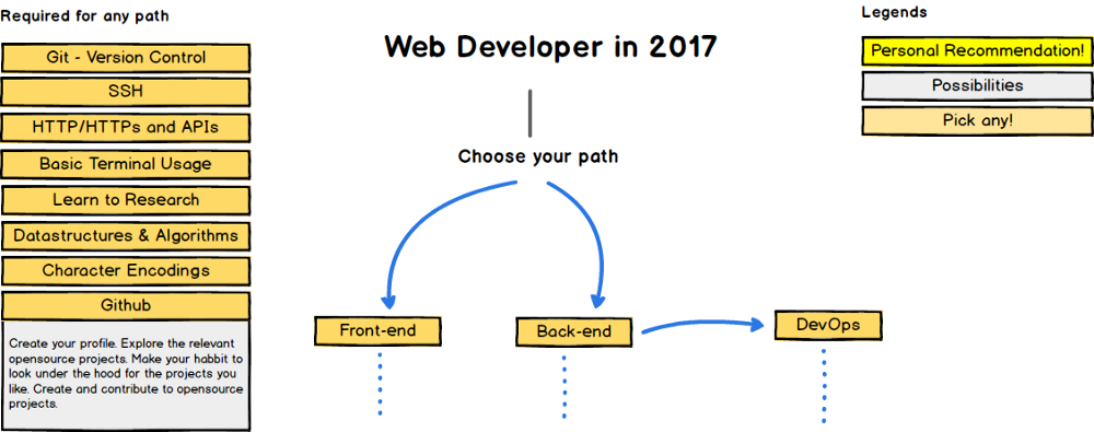 come diventare sviluppatore web