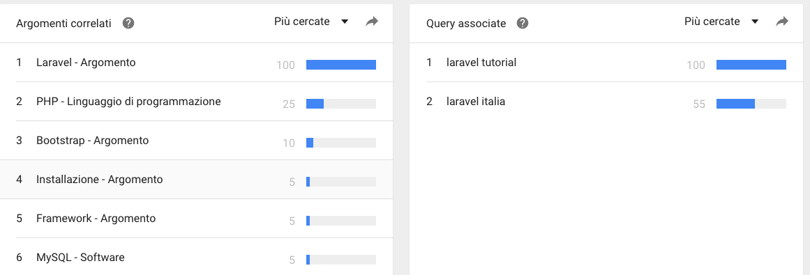 Parole chiave correlate Laravel