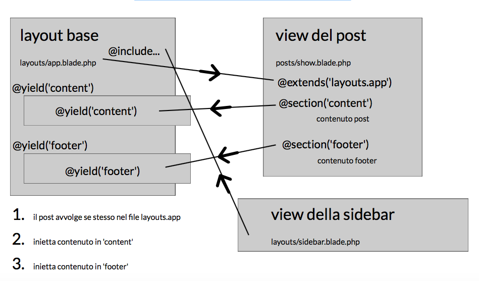 blade laravel