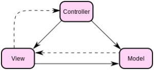 pattern mvc