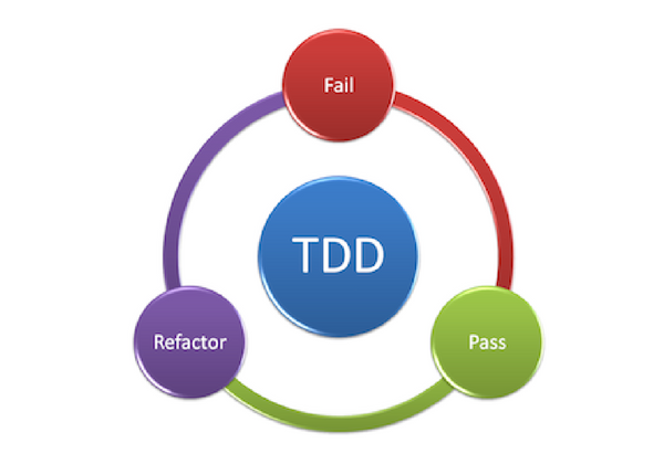 TDD: Test Driven Development