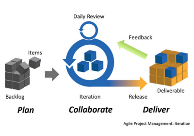 Behaviour Driven Development (BDD): i segreti di una fase fondamentale