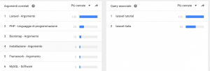 Parole chiave correlate Laravel