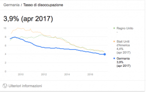 stipendio medio germania