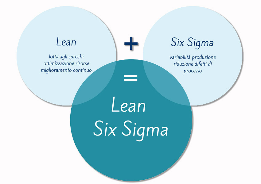 metodologia lean