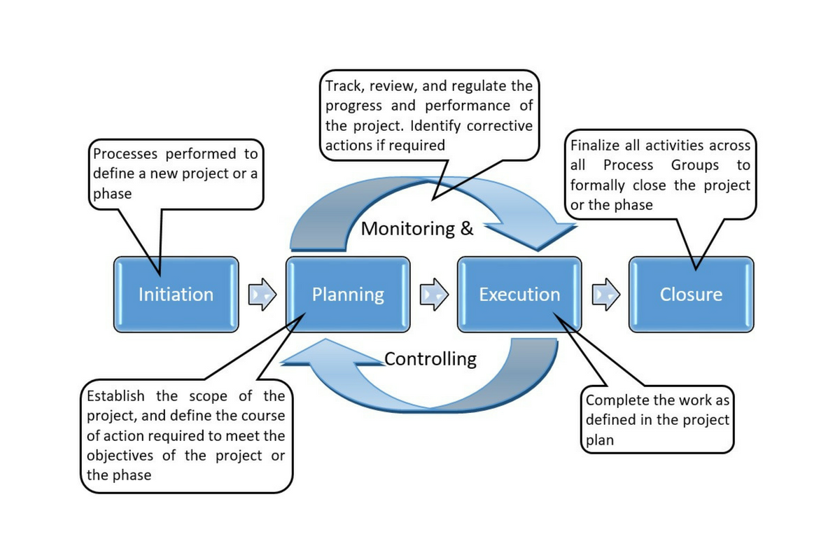 Project Management. Project Life Cycle. The Project Life Cycle of cost Management. The Project Life Cycle of cost Management 5.