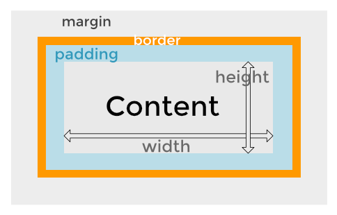 Calcolo dimensioni elementi e funzionamento box model in HTML