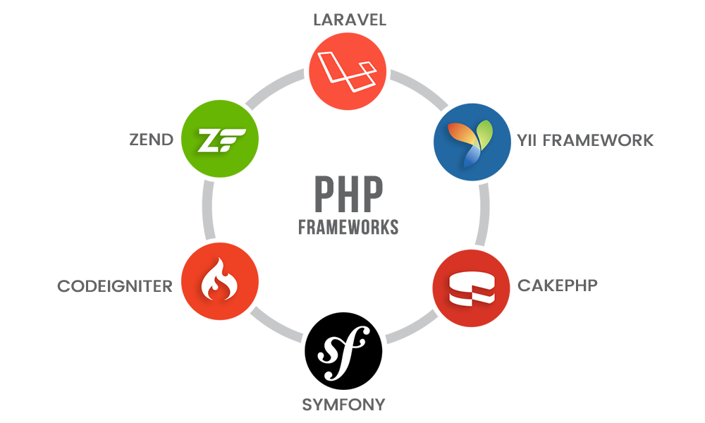 Framework PHP: tutti quelli che sono oggi maggiormente utilizzati