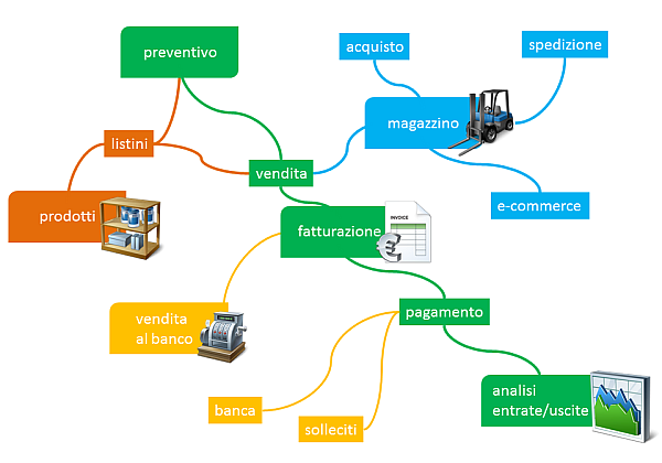 sviluppo software