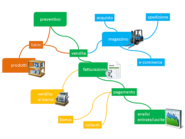 Consulenza Esecutiva: progetto Gestionale di Magazzino per Panatex