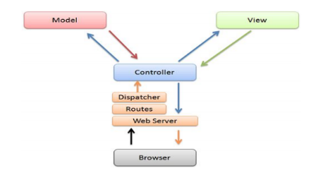 laravel