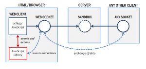 web socket laravel