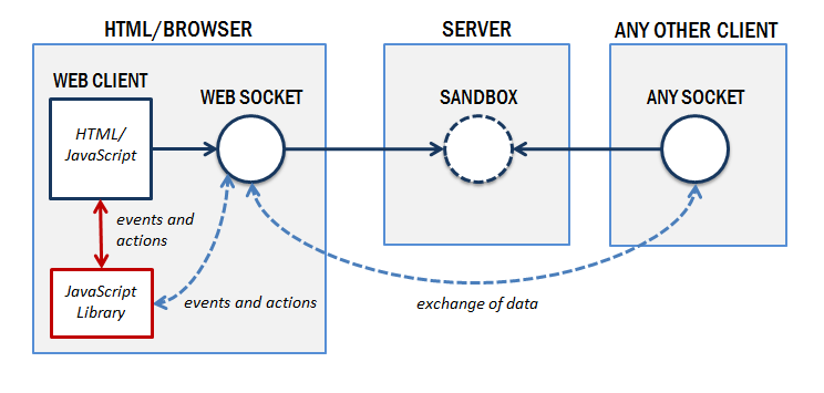 web socket laravel