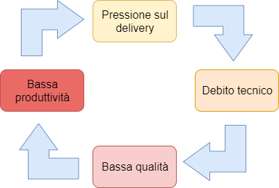 Il debito tecnico: cos’è e come ha senso trattarlo oggi